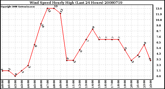 Milwaukee Weather Wind Speed Hourly High (Last 24 Hours)