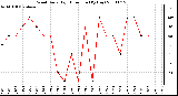 Milwaukee Weather Wind Daily High Direction (By Day)