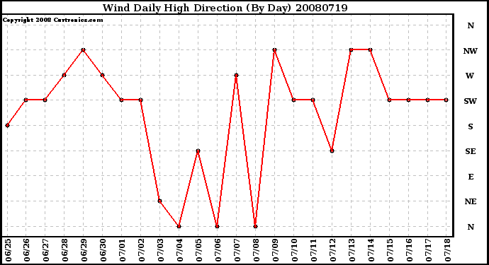 Milwaukee Weather Wind Daily High Direction (By Day)