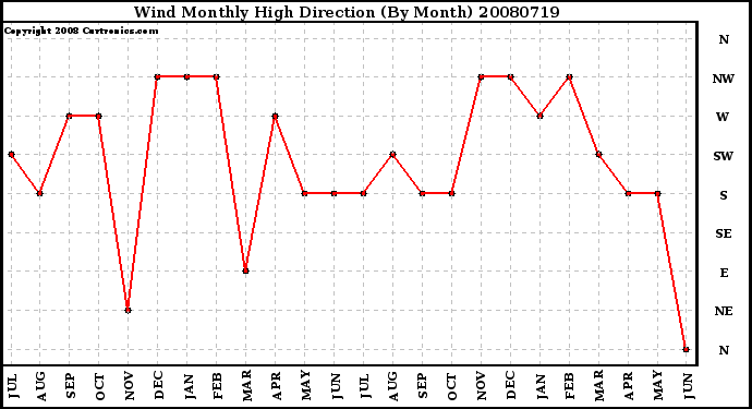 Milwaukee Weather Wind Monthly High Direction (By Month)