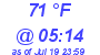 Milwaukee Weather Dewpoint High High Today