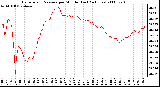 Milwaukee Weather Barometric Pressure per Minute (Last 24 Hours)