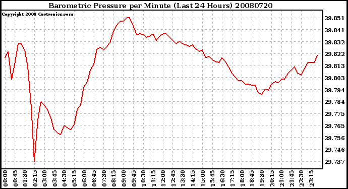 Milwaukee Weather Barometric Pressure per Minute (Last 24 Hours)