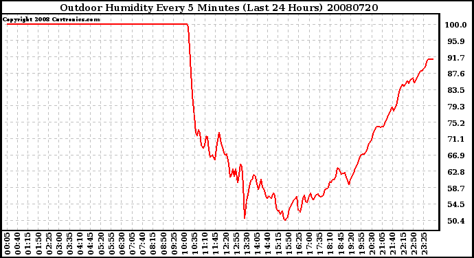 Milwaukee Weather Outdoor Humidity Every 5 Minutes (Last 24 Hours)