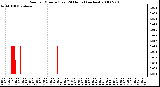 Milwaukee Weather Rain per Minute (Last 24 Hours) (inches)