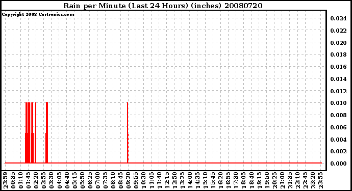 Milwaukee Weather Rain per Minute (Last 24 Hours) (inches)