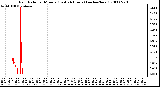 Milwaukee Weather Rain Rate per Minute (Last 24 Hours) (inches/hour)