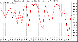 Milwaukee Weather Solar Radiation Avg per Day W/m2/minute