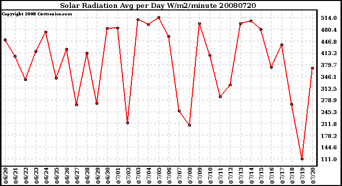 Milwaukee Weather Solar Radiation Avg per Day W/m2/minute