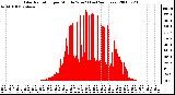 Milwaukee Weather Solar Radiation per Minute W/m2 (Last 24 Hours)