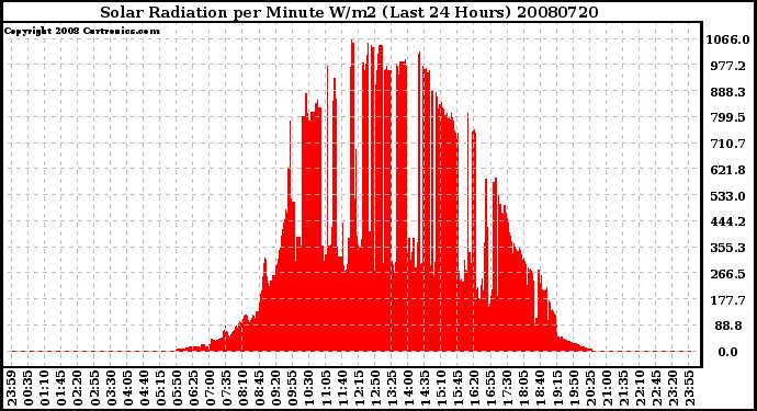 Milwaukee Weather Solar Radiation per Minute W/m2 (Last 24 Hours)