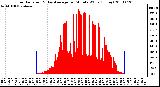 Milwaukee Weather Solar Radiation & Day Average per Minute W/m2 (Today)