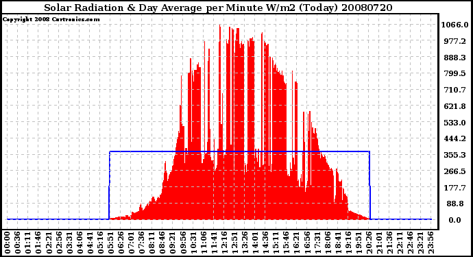 Milwaukee Weather Solar Radiation & Day Average per Minute W/m2 (Today)