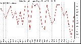 Milwaukee Weather Solar Radiation per Day KW/m2