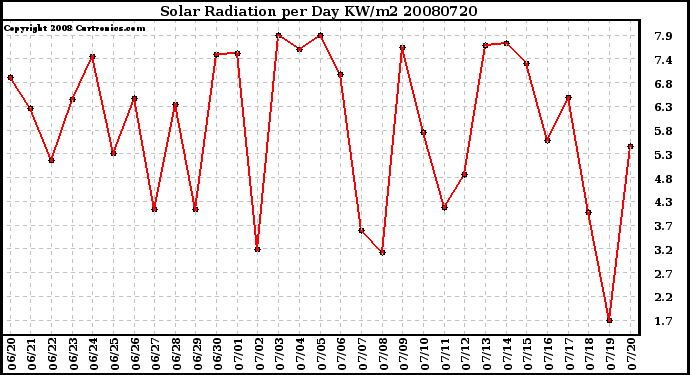 Milwaukee Weather Solar Radiation per Day KW/m2