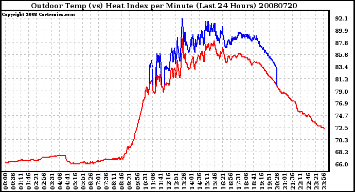 Milwaukee Weather Outdoor Temp (vs) Heat Index per Minute (Last 24 Hours)