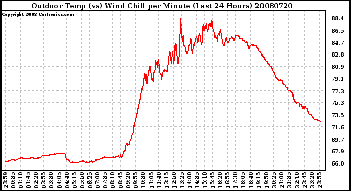 Milwaukee Weather Outdoor Temp (vs) Wind Chill per Minute (Last 24 Hours)