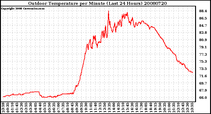 Milwaukee Weather Outdoor Temperature per Minute (Last 24 Hours)