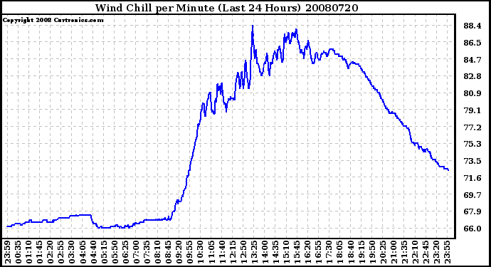 Milwaukee Weather Wind Chill per Minute (Last 24 Hours)