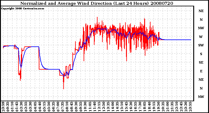 Milwaukee Weather Normalized and Average Wind Direction (Last 24 Hours)