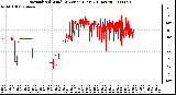 Milwaukee Weather Normalized Wind Direction (Last 24 Hours)