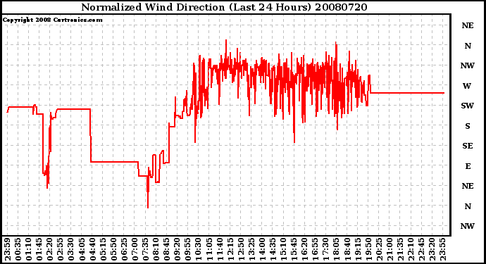 Milwaukee Weather Normalized Wind Direction (Last 24 Hours)