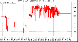 Milwaukee Weather Wind Direction (Last 24 Hours)