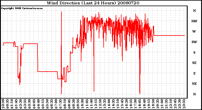 Milwaukee Weather Wind Direction (Last 24 Hours)