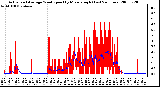 Milwaukee Weather Actual and Average Wind Speed by Minute mph (Last 24 Hours)