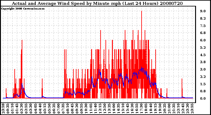 Milwaukee Weather Actual and Average Wind Speed by Minute mph (Last 24 Hours)