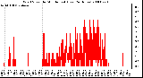 Milwaukee Weather Wind Speed by Minute mph (Last 24 Hours)