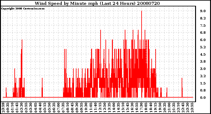 Milwaukee Weather Wind Speed by Minute mph (Last 24 Hours)