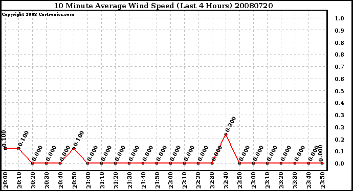 Milwaukee Weather 10 Minute Average Wind Speed (Last 4 Hours)