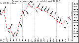 Milwaukee Weather Barometric Pressure per Hour (Last 24 Hours)