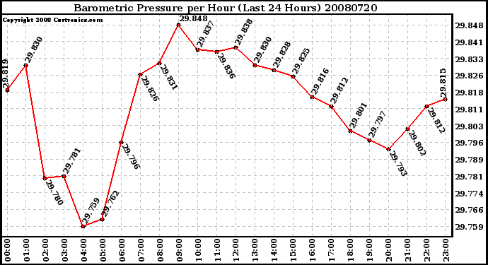 Milwaukee Weather Barometric Pressure per Hour (Last 24 Hours)