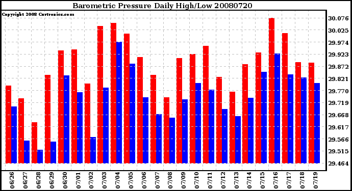 Milwaukee Weather Barometric Pressure Daily High/Low