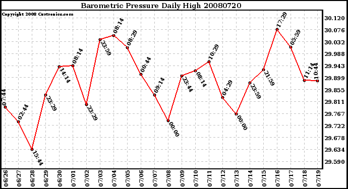 Milwaukee Weather Barometric Pressure Daily High