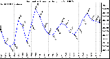 Milwaukee Weather Barometric Pressure Daily Low