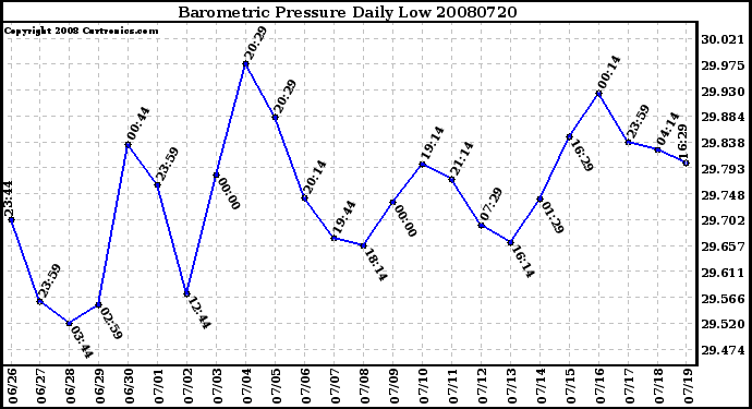 Milwaukee Weather Barometric Pressure Daily Low