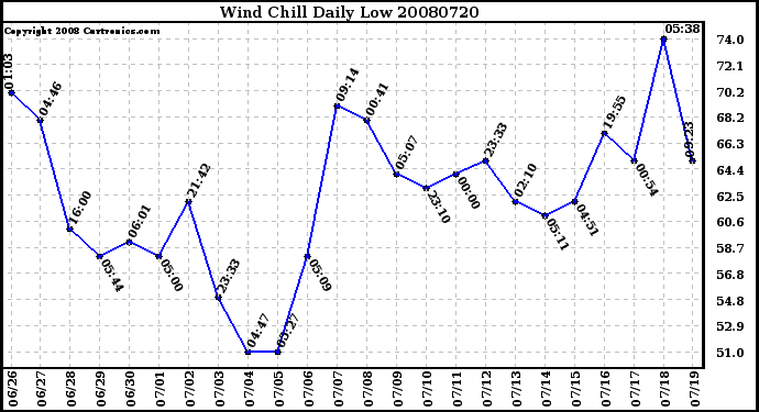 Milwaukee Weather Wind Chill Daily Low