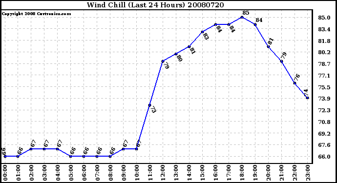 Milwaukee Weather Wind Chill (Last 24 Hours)