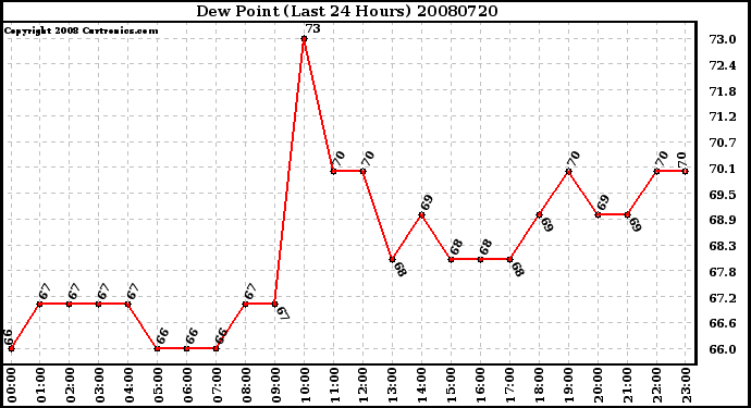 Milwaukee Weather Dew Point (Last 24 Hours)