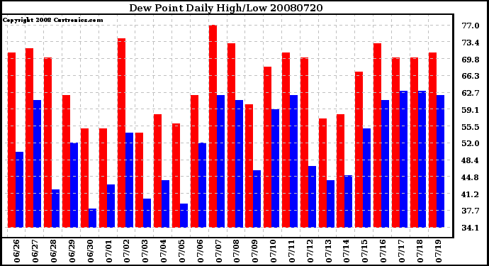 Milwaukee Weather Dew Point Daily High/Low