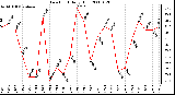 Milwaukee Weather Dew Point Daily High