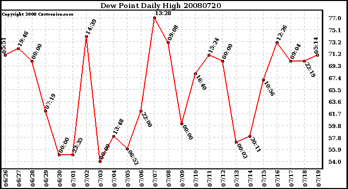 Milwaukee Weather Dew Point Daily High