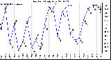 Milwaukee Weather Dew Point Daily Low