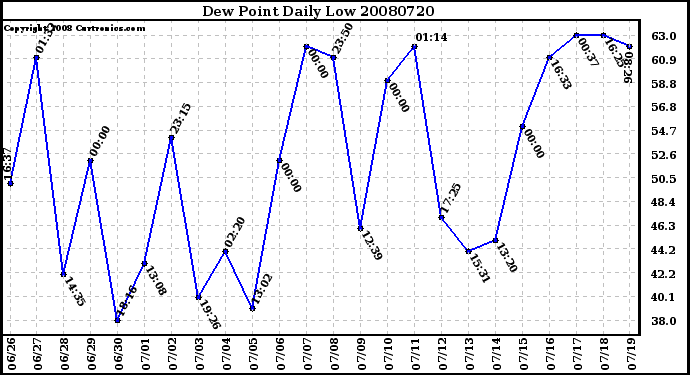 Milwaukee Weather Dew Point Daily Low