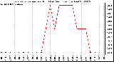 Milwaukee Weather Evapotranspiration per Hour (Last 24 Hours) (Inches)