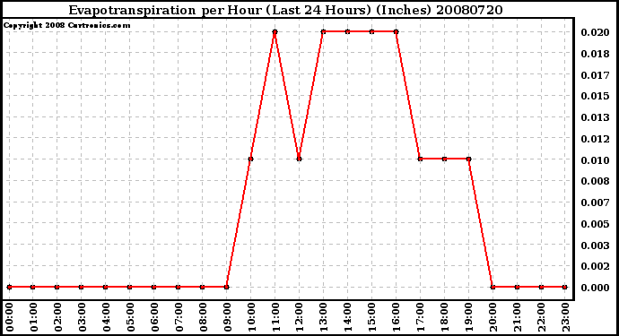 Milwaukee Weather Evapotranspiration per Hour (Last 24 Hours) (Inches)