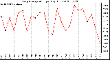 Milwaukee Weather Evapotranspiration per Day (Inches)